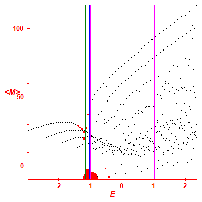 Peres lattice <M>